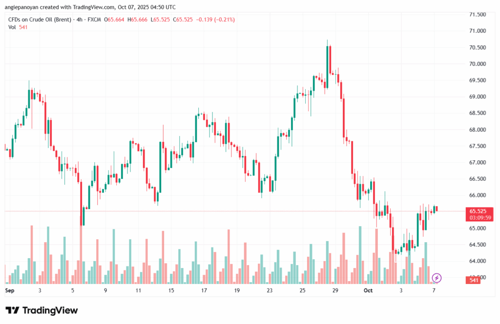 تحليل خام برنت 7-10-2025 BRENT OIL