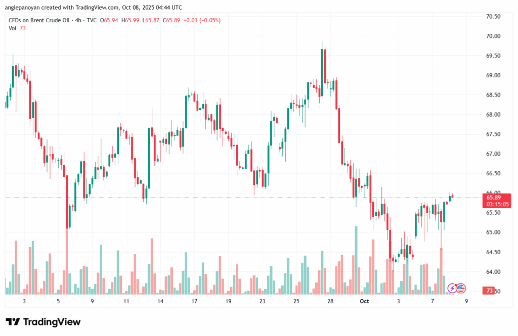 تحليل خام برنت 8-10-2025 BRENT OIL