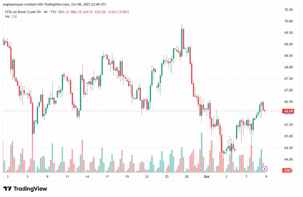 تحليل خام برنت 9-10-2025 BRENT OIL