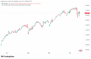 تحليل ستاندرد آند بورز 15-10-2025 S&P 500