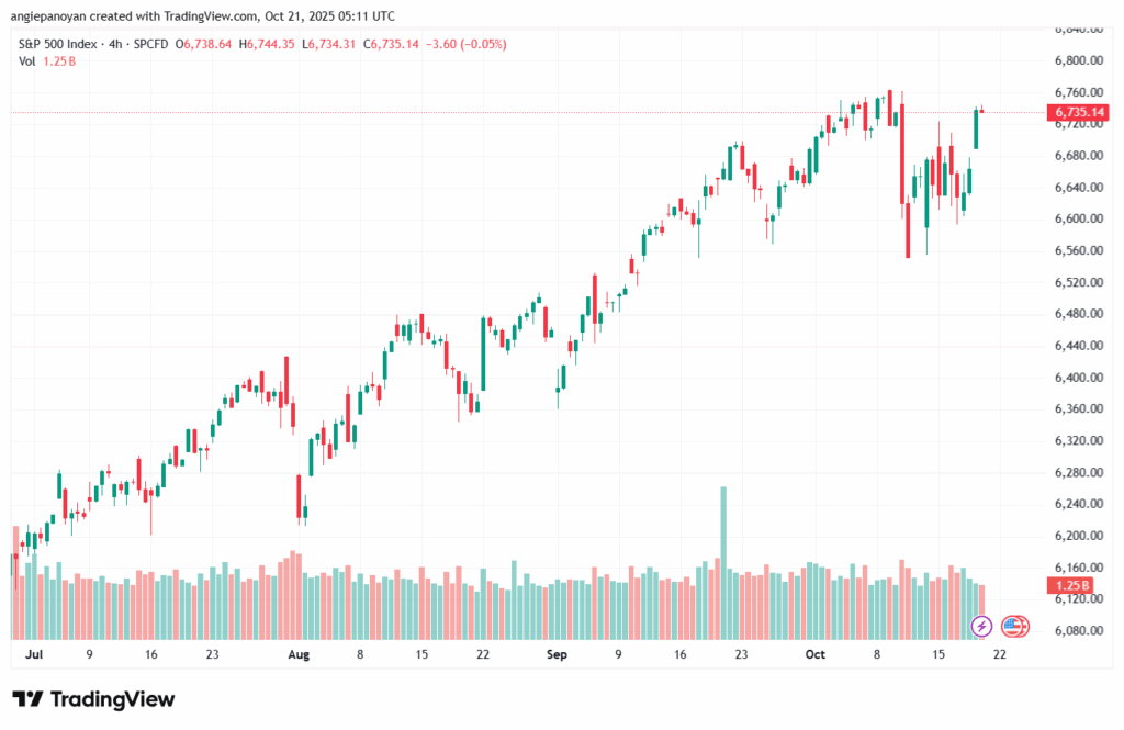 تحليل ستاندرد آند بورز 21-10-2025 S&P 500