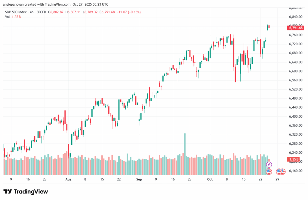 تحليل ستاندرد آند بورز 27-10-2025 S&P 500