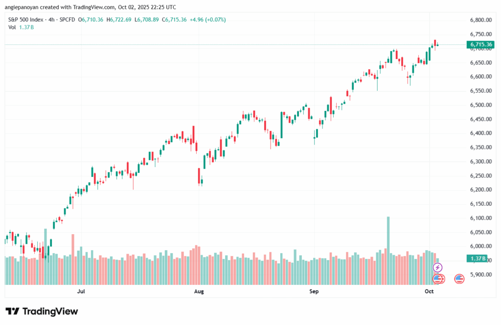 تحليل ستاندرد آند بورز 3-10-2025 S&P 500
