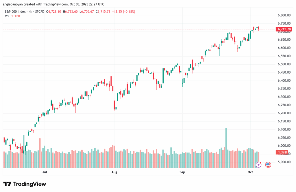 تحليل ستاندرد آند بورز 6-10-2025 S&P 500