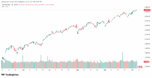 تحليل ستاندرد آند بورز 7-10-2025 S&P 500