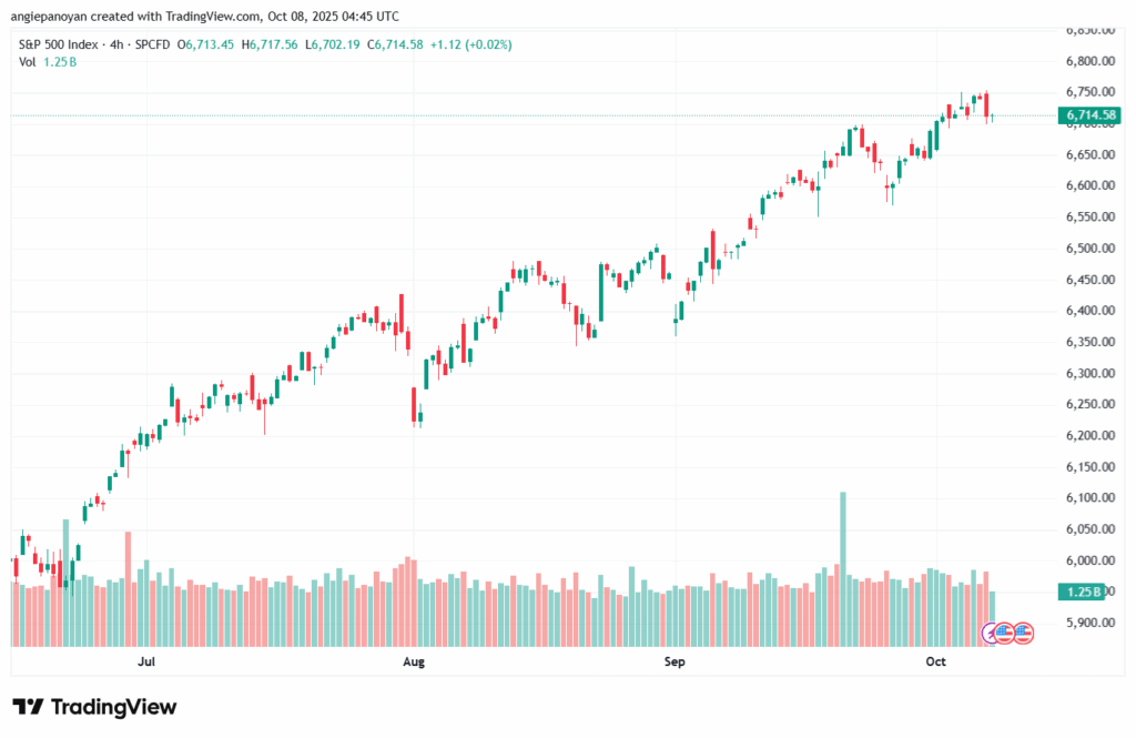 تحليل ستاندرد آند بورز 8-10-2025 S&P 500