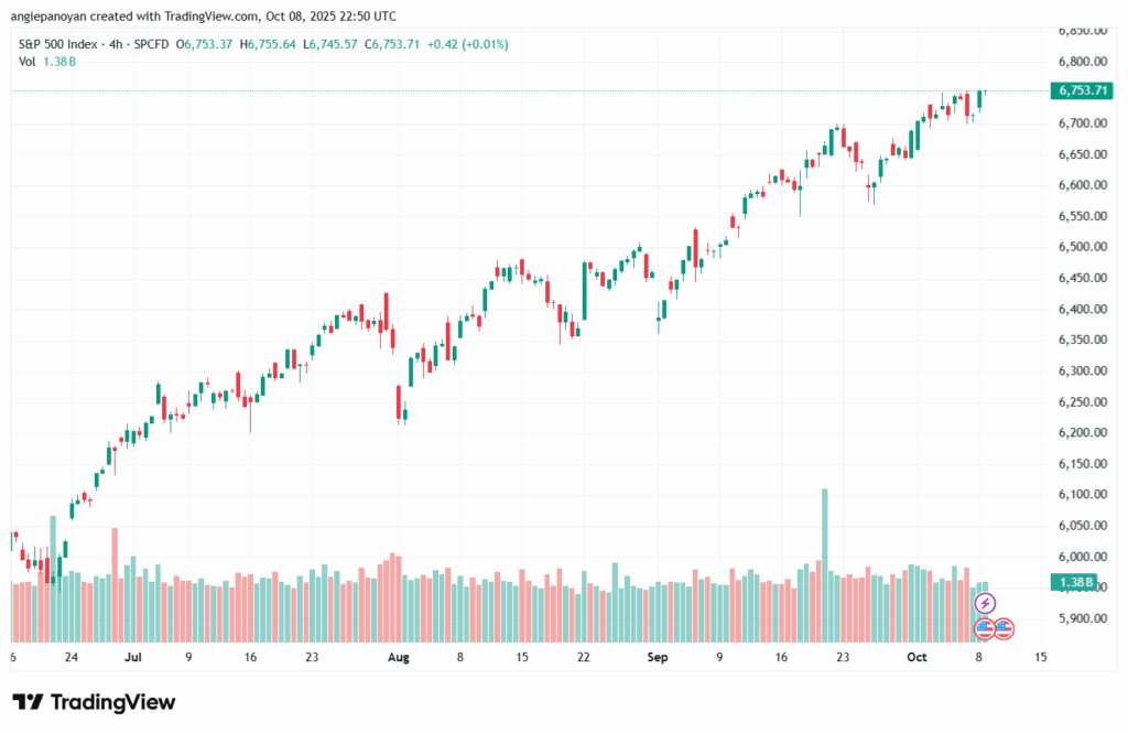تحليل ستاندرد آند بورز 9-10-2025 S&P 500