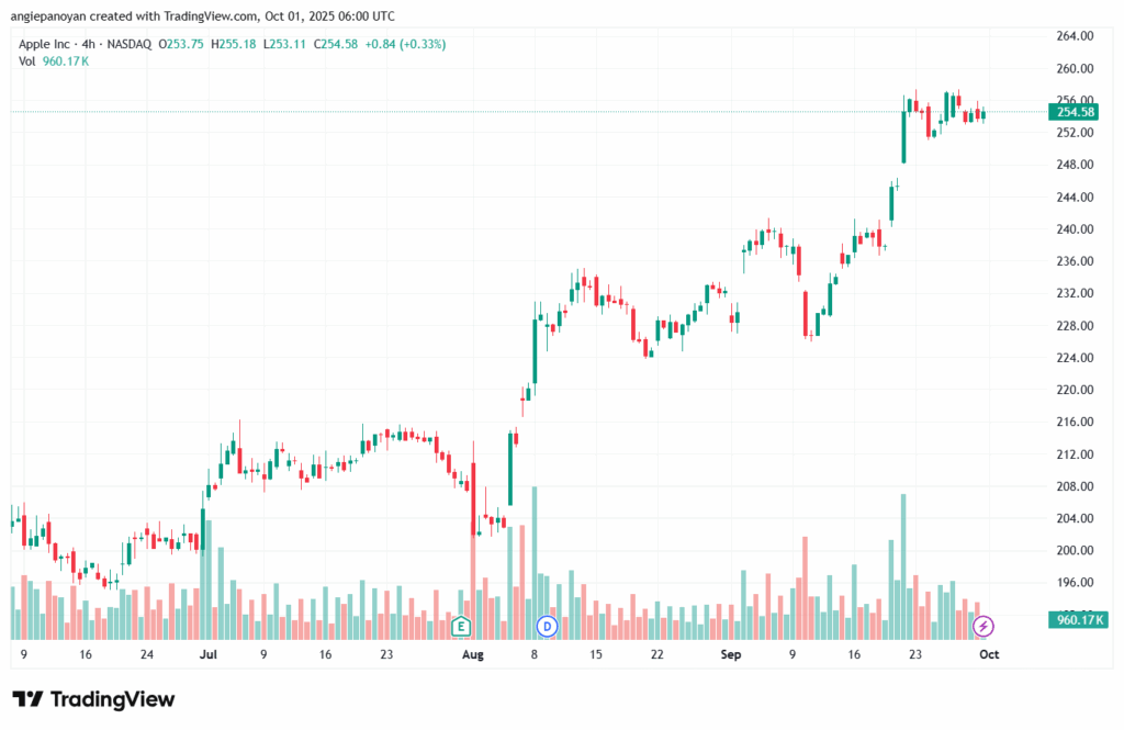 تحليل سهم ابل الفني APPLE-1-10-2025