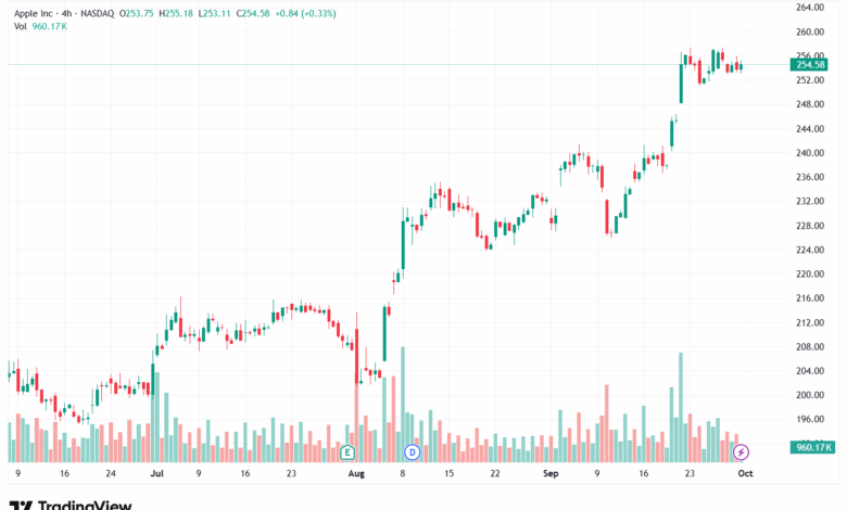 تحليل سهم ابل الفني APPLE-1-10-2025