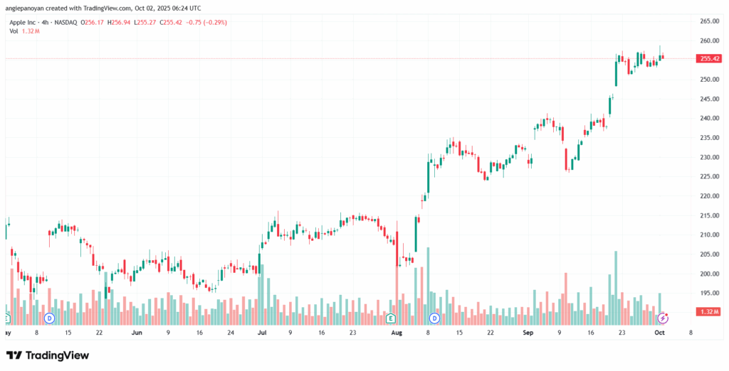 تحليل سهم ابل الفني APPLE-2-10-2025