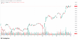 تحليل سهم ابل الفني APPLE-2-10-2025