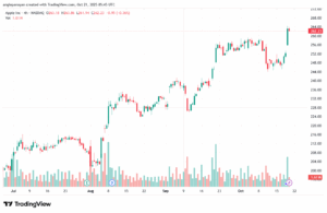 تحليل سهم ابل الفني APPLE-21-10-2025