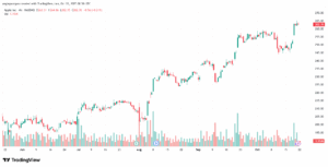تحليل سهم ابل الفني APPLE-22-10-2025