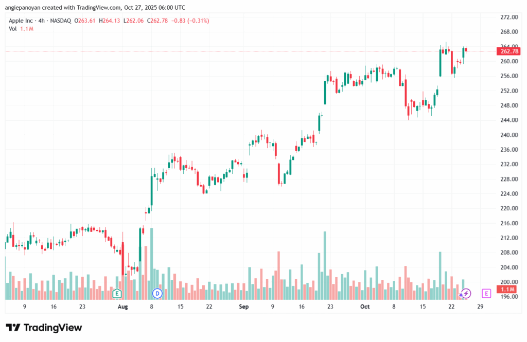 تحليل سهم ابل الفني APPLE-27-10-2025