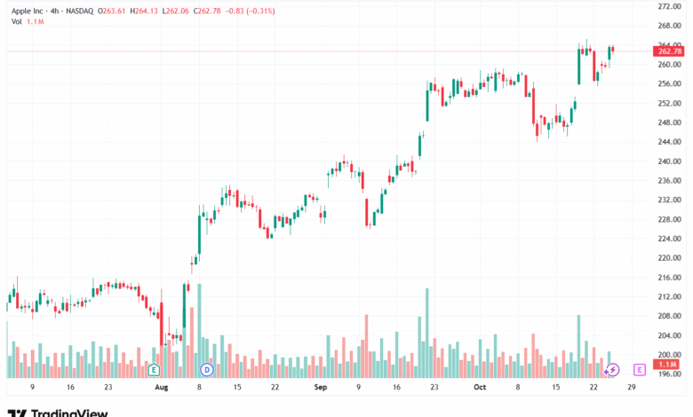 تحليل سهم ابل الفني APPLE-27-10-2025