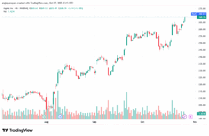 تحليل سهم ابل الفني APPLE-28-10-2025
