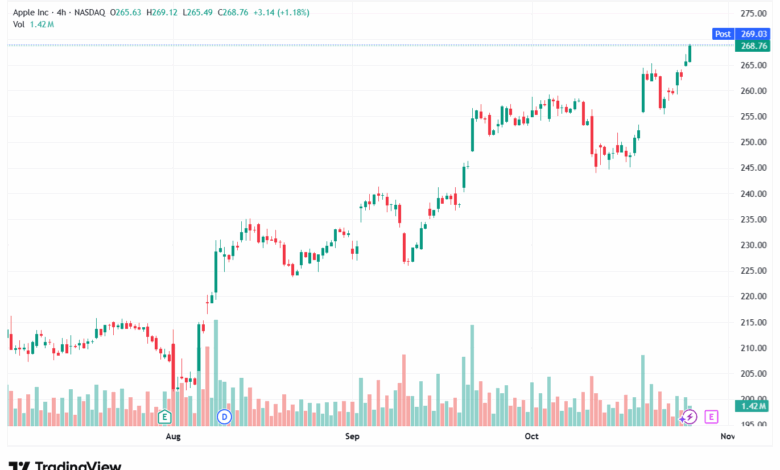 تحليل سهم ابل الفني APPLE-28-10-2025