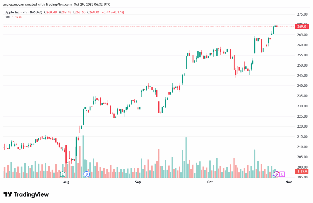 تحليل سهم ابل الفني APPLE-29-10-2025