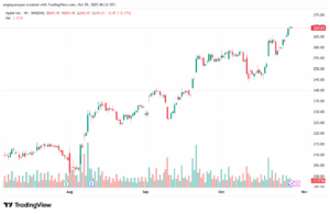 تحليل سهم ابل الفني APPLE-29-10-2025