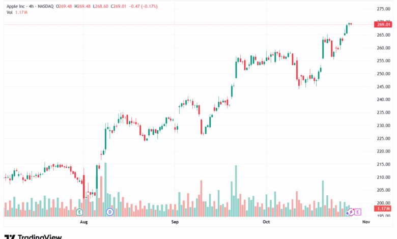 تحليل سهم ابل الفني APPLE-29-10-2025