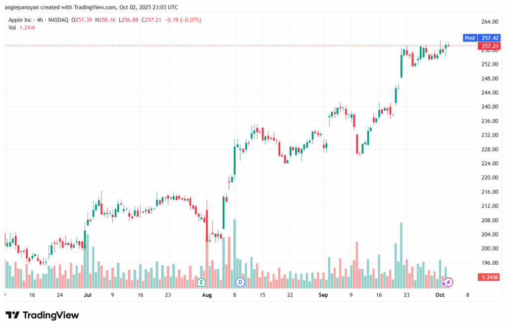 تحليل سهم ابل الفني APPLE-3-10-2025