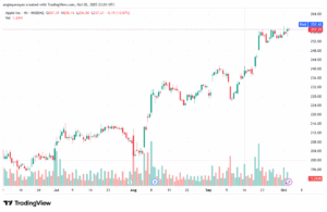 تحليل سهم ابل الفني APPLE-3-10-2025