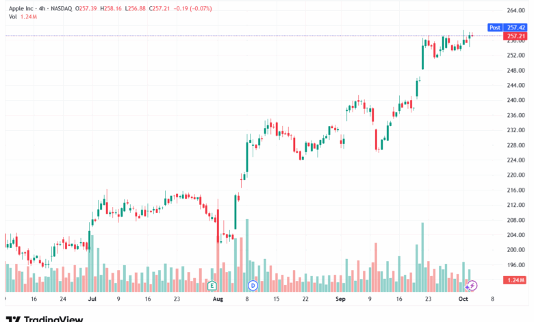تحليل سهم ابل الفني APPLE-3-10-2025