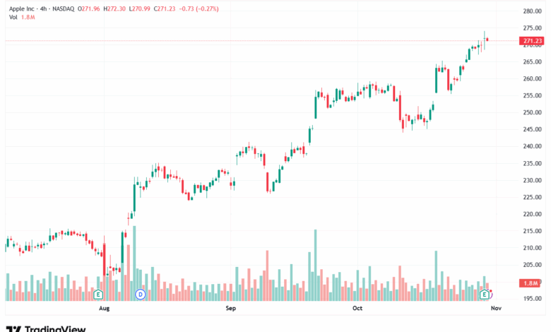 تحليل سهم ابل الفني APPLE-31-10-2025
