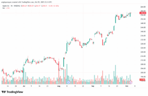 تحليل سهم ابل الفني APPLE-6-10-2025