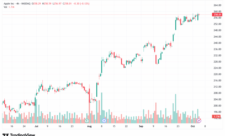 تحليل سهم ابل الفني APPLE-6-10-2025