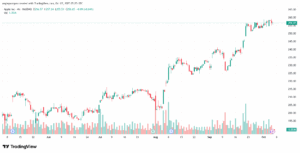 تحليل سهم ابل الفني APPLE-7-10-2025