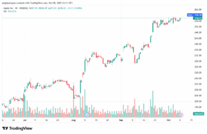 تحليل سهم ابل الفني APPLE-9-10-2025