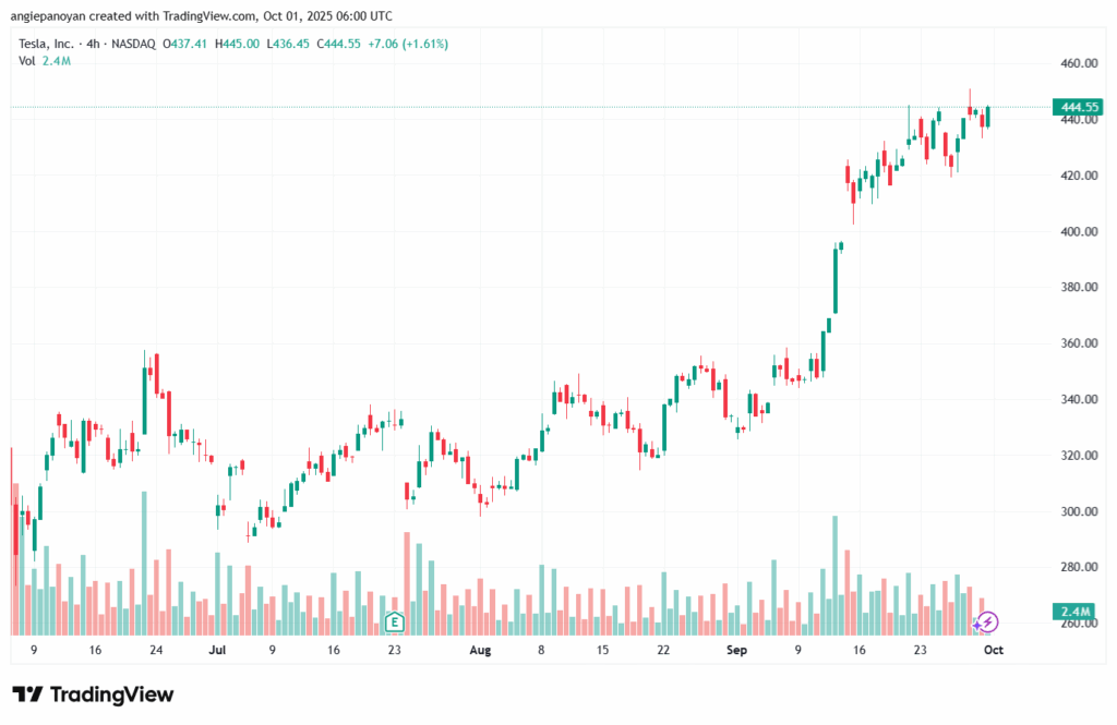 تحليل سهم تسلا الفني TSLA -1-10-2025