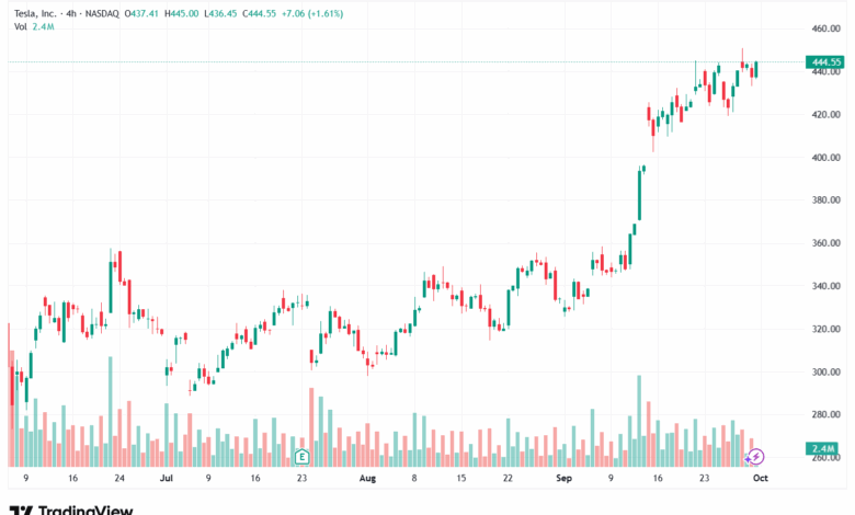 تحليل سهم تسلا الفني TSLA -1-10-2025