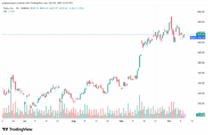 تحليل سهم تسلا الفني TSLA -10-10-2025