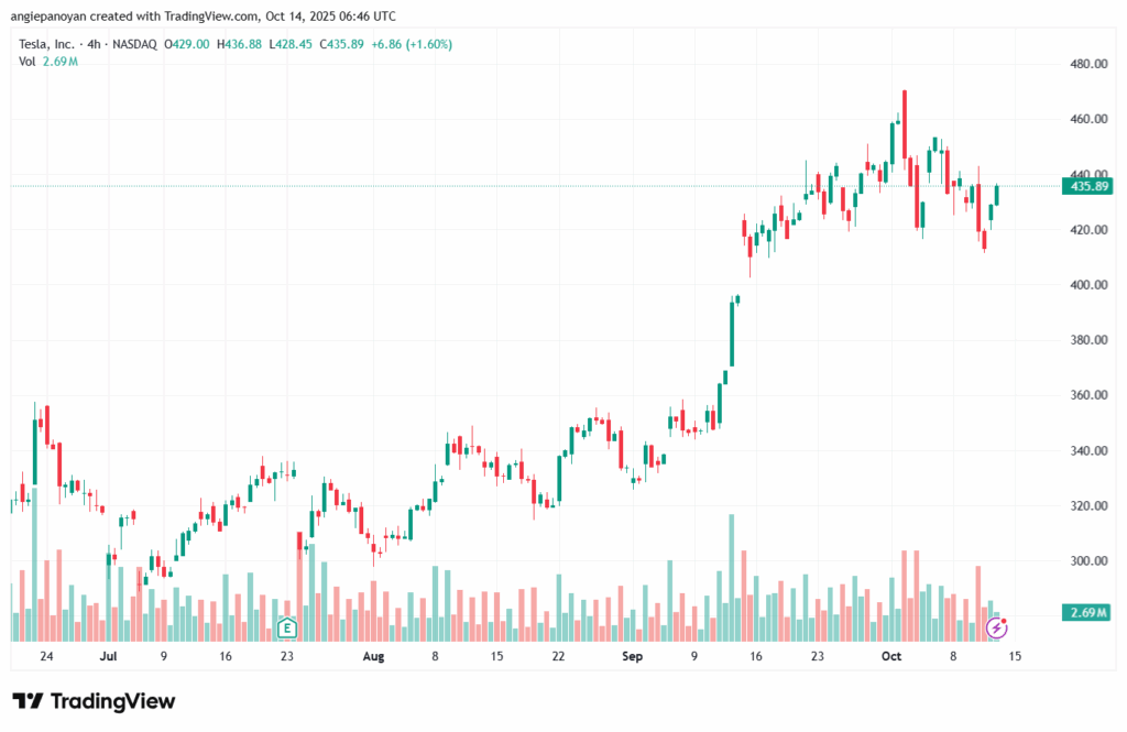تحليل سهم تسلا الفني TSLA -14-10-2025