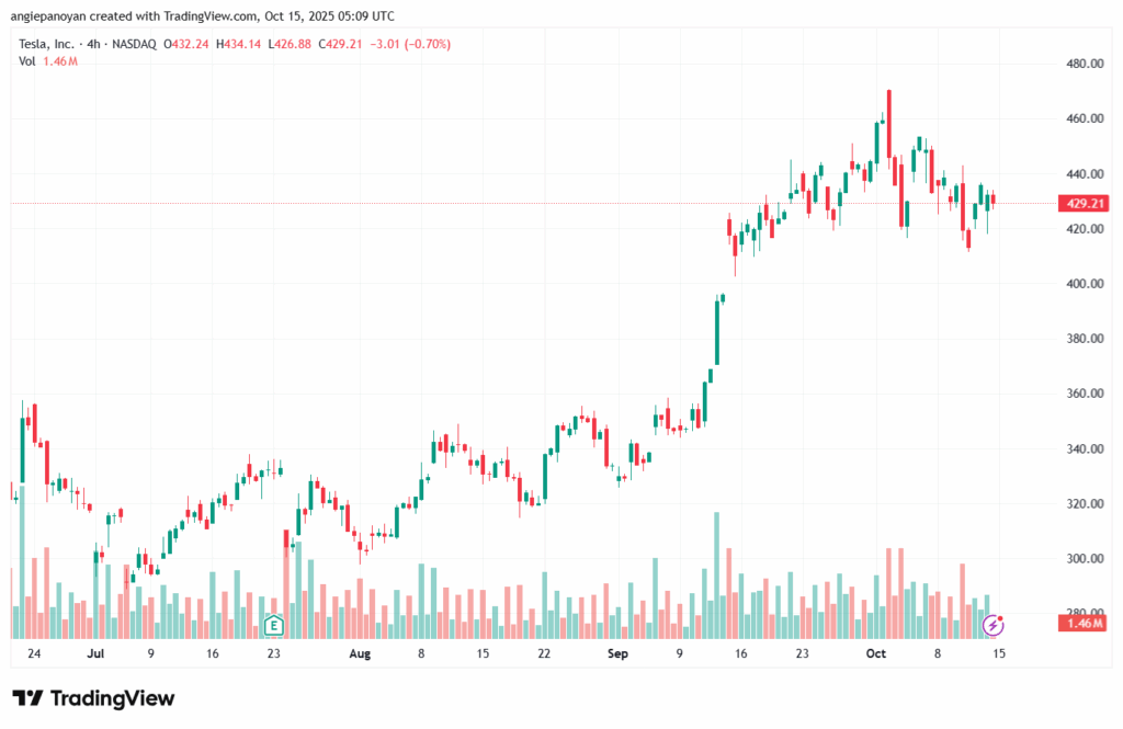 تحليل سهم تسلا الفني TSLA -15-10-2025