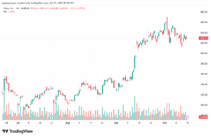 تحليل سهم تسلا الفني TSLA -15-10-2025