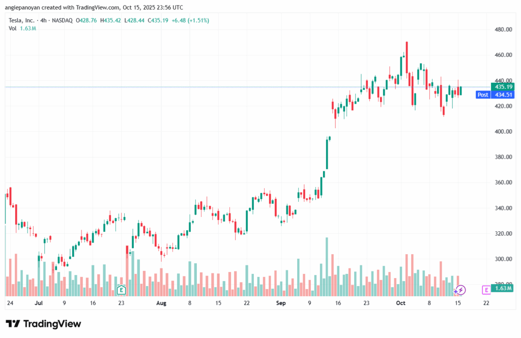 تحليل سهم تسلا الفني TSLA -16-10-2025