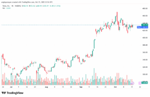 تحليل سهم تسلا الفني TSLA -16-10-2025
