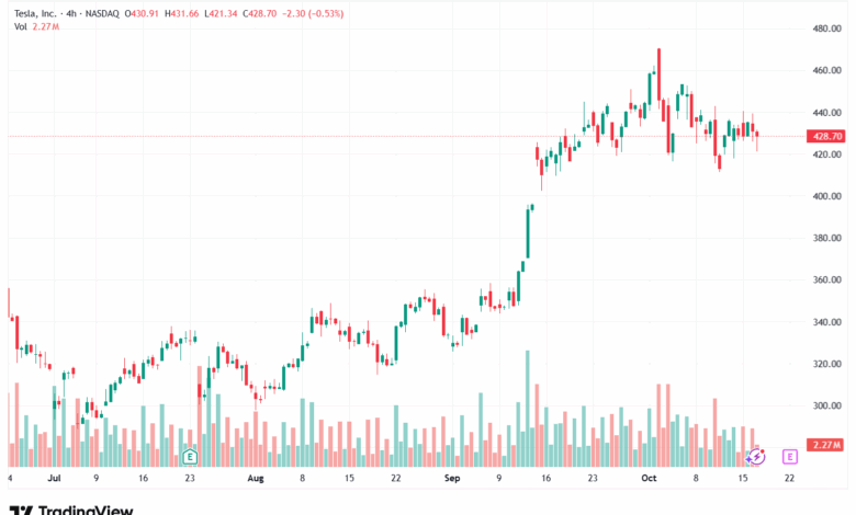 تحليل سهم تسلا الفني TSLA -17-10-2025