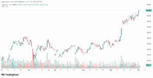 تحليل سهم تسلا الفني TSLA -2-10-2025