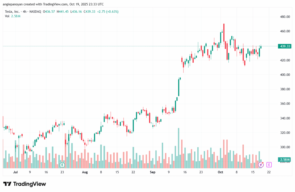 تحليل سهم تسلا الفني TSLA -20-10-2025