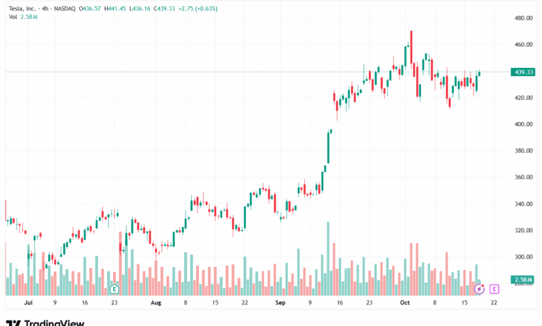 تحليل سهم تسلا الفني TSLA -20-10-2025