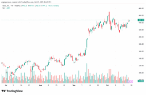 تحليل سهم تسلا الفني TSLA -21-10-2025