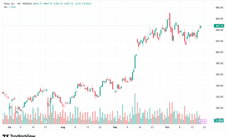 تحليل سهم تسلا الفني TSLA -21-10-2025