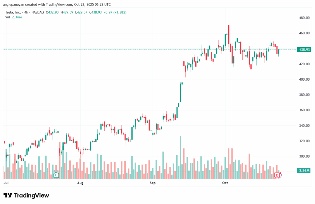 تحليل سهم تسلا الفني TSLA -23-10-2025
