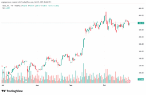 تحليل سهم تسلا الفني TSLA -23-10-2025