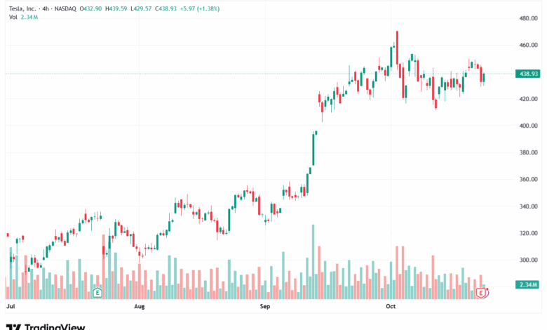 تحليل سهم تسلا الفني TSLA -23-10-2025