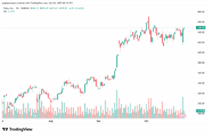 تحليل سهم تسلا الفني TSLA -24-10-2025